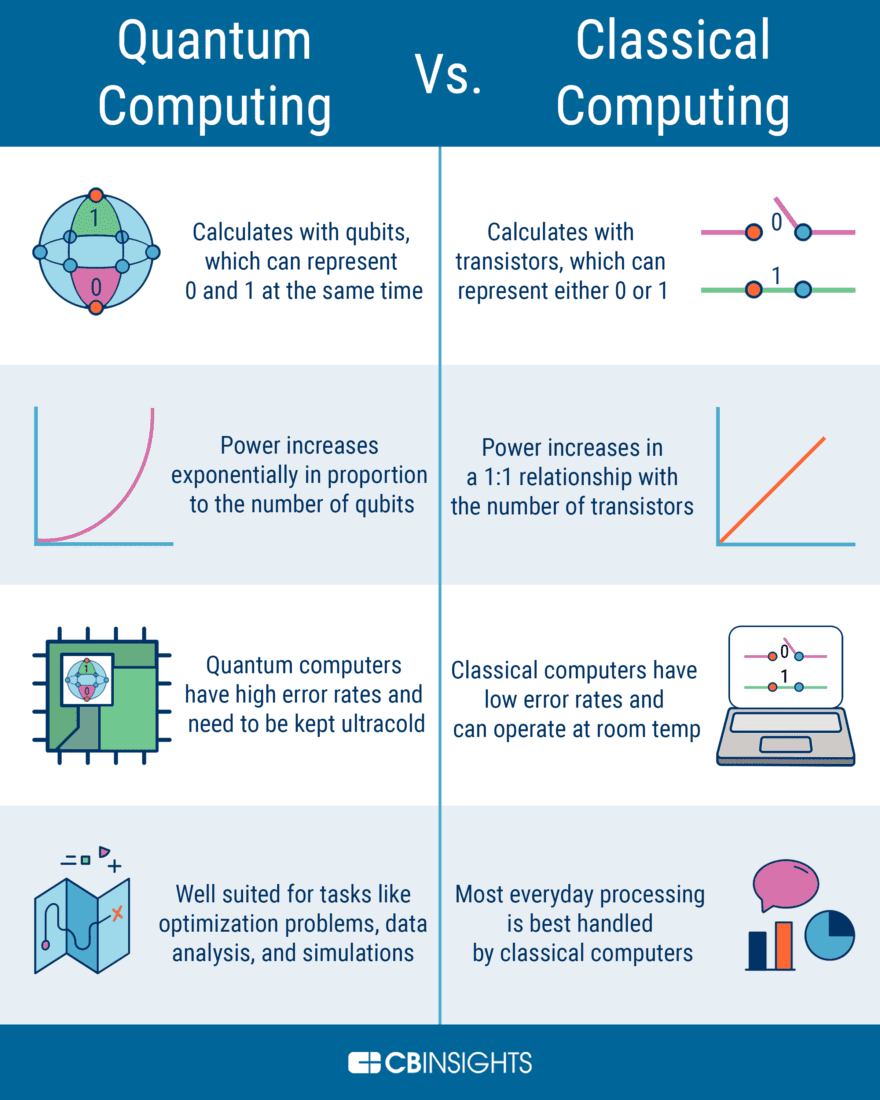 مقایسه رایانش کوانتومی و رایانش سنتی